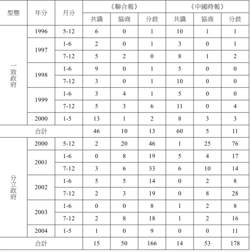 表 1 1996-2004 年《聯合報》與《中國時報》報導行政 與立法對於「兩岸政策」相關議題互動統計表 單位：則數 型態 年分 月分 《聯合報》 《中國時報》 共識 協商 分歧 共識 協商 分歧 一 致 政 府 1996 5-12 6 0 1 10 1 119971-62013017-1252081219981-69015007-123011000 1999 1-6 3 4 1 5 0 0 7-12 5 3 6 11 0 4 2000 1-5 13 1 2 8 3 3 合計 46 10 13 60 5 1