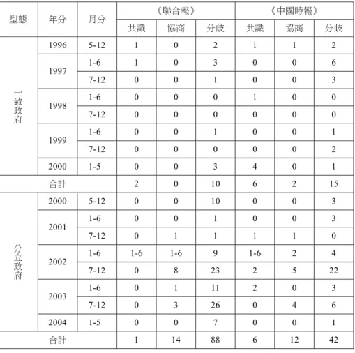 表 2 1996-2004 年《聯合報》與《中國時報》報導行政 與立法對於「兩岸直航」議題互動之統計表 單位：則數 型態 年分 月分 《聯合報》 《中國時報》 共識 協商 分歧 共識 協商 分歧 一 致 政 府 1996 5-12 1 0 2 1 1 219971-61030067-1200100319981-60001007-12000000 1999 1-6 0 0 1 0 0 1 7-12 0 0 0 0 0 2 2000 1-5 0 0 3 4 0 1 合計 2 0 10 6 2 15 分 立 政 