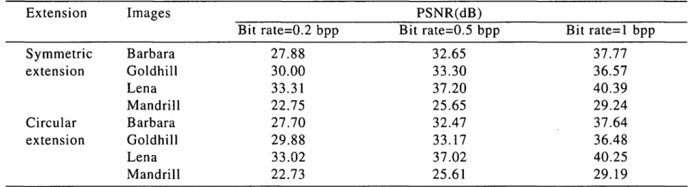 Table 2. The Performance comparison of the symmetric extension and the circular extension in the im- im-age edges using the EZC coder.