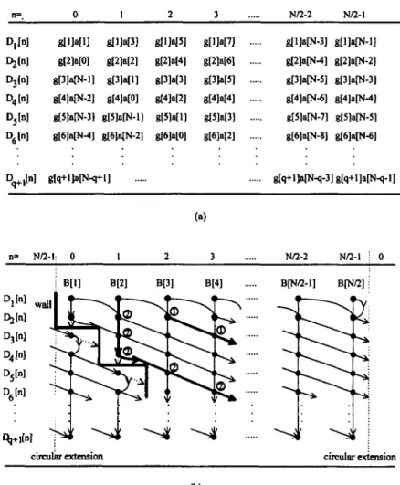 Fig. 4. Evaluation of the principal terms of A[k]. (a) arrangement of the products (b) corresponding points and the way to calculate each A[k].
