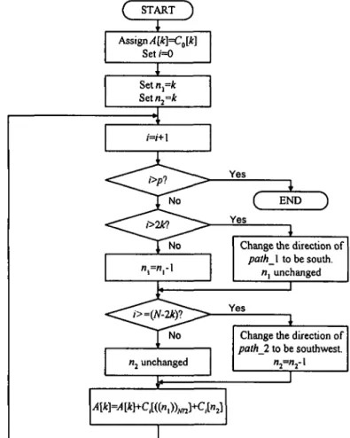 Fig. 6. Flowchart for evaluating A[k\.