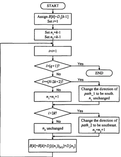 Fig. 8. Filter positions while reconstructing the nth coefficient. (a) filter positions at lowpass channel (b) filter positions at highpass channel.