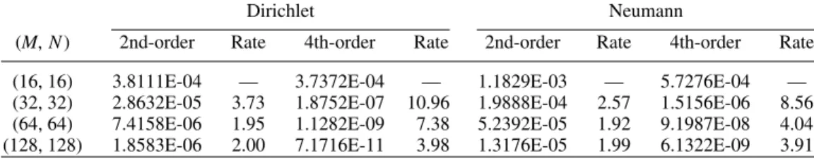 TABLE II. The numerical results obtained by the second-order and compact fourth-order Poisson solvers in an ellipse for Example 2.