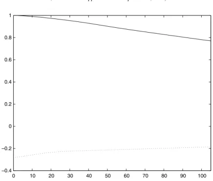 Fig. 5. Time evolution of the peak vorticity for the tripole formation: Ô-Õ peak positive vorticity, Ô.Õ peak negative vorticity.