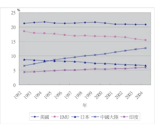 圖 1 世界五強 GDP 占全球份額比例變化圖（1992-2004 年）