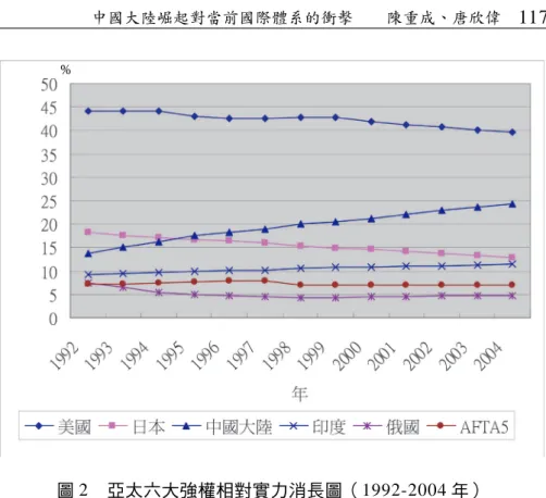 圖 2 亞太六大強權相對實力消長圖（1992-2004 年） 資料來源：筆者依據世界銀行 2005 年數據整理後繪製。由於世界銀行無汶萊之相關數據， 故圖中之 AFTA 僅含五個國家。 圖 2 顯示，美國獨霸亞太的態勢非常明顯。在歐洲缺席的情形下， 美國獨占了六強 GDP 總和的四成左右。從權力移轉理論的觀點來看， 美國的實力乃是亞太穩定的一個要素。若是把美日安保同盟視為一 體，那它更擁有六強一半以上的實力，足以成為區域性的 MWC。 就日本而言，即使沒有美國的協助，其在亞洲地區也是名列前矛 的強權。無論在