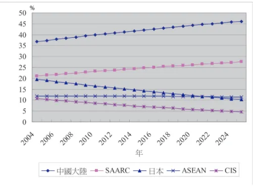 圖 5 亞洲五強相對實力變遷推估圖（2005-2025 年）
