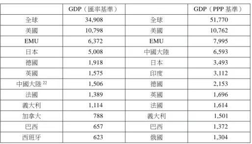 表 3 世界前 10 名經濟大國、EMU 暨全世界之 GDP GDP （匯率基準） GDP （PPP 基準） 全球 34,908 全球 51,770 美國 10,798 美國 10,762 EMU 6,372 EMU 7,995 日本 5,008 中國大陸 6,593 德國 1,918 日本 3,493 英國 1,575 印度 3,112 中國大陸 22 1,506 德國 2,153 法國 1,389 英國 1,696 義大利 1,114 法國 1,614 加拿大 788 義大利 1,501 巴西 657 
