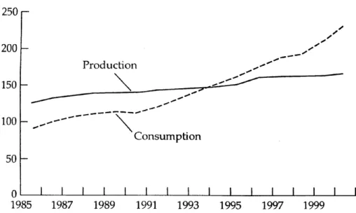 圖 l 中國大陸石油生產和消費差距(1985-2000 年)（單位：百萬噸）
