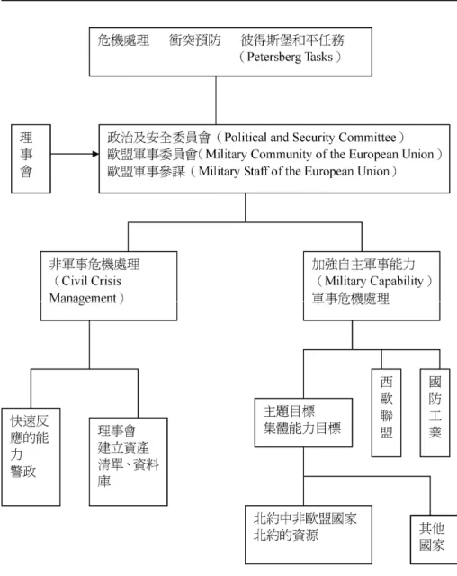 圖 1 赫爾辛基高峰會歐盟安全暨防衛政策規畫簡圖