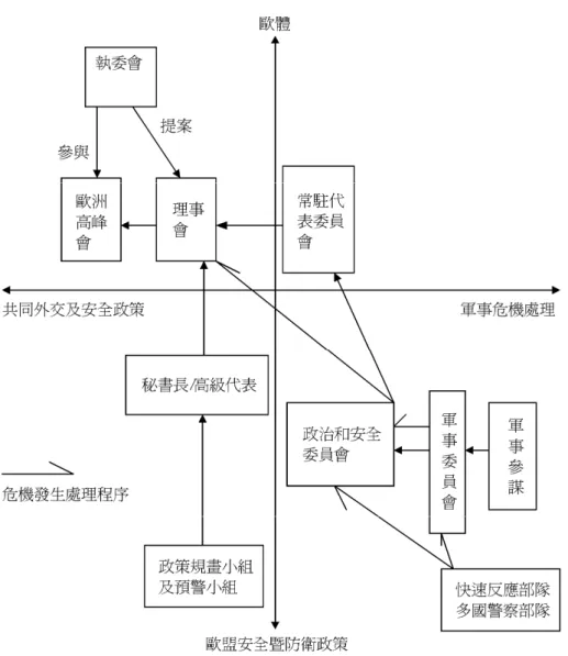 圖 2 尼斯高峰會規畫加強歐盟安全暨防衛政策簡圖
