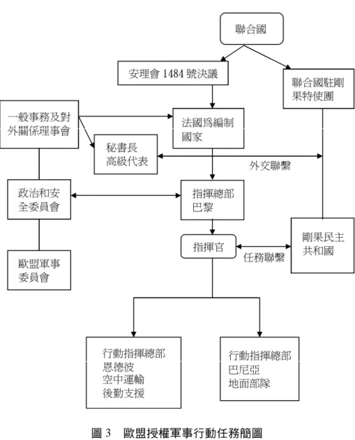 圖 3 歐盟授權軍事行動任務簡圖