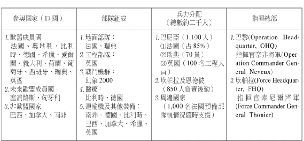 表 2 歐盟剛果軍事行動的組織及任務分配簡表 參與國家（17 國） 部隊組成 （總數約二千人）兵力分配 指揮總部 歐盟成員國 法 國 、 奧 地 利 、 比 利 時、德國、希臘、愛爾 蘭、義大利、荷蘭、葡 萄牙、西班牙、瑞典、 英國 未來歐盟成員國 塞浦路斯、匈牙利 非歐盟國家 巴西、加拿大、南非 地面部隊：法國、瑞典工程部隊：英國戰鬥機群：幻象 2000醫療： 比利時、德國 運輸機及其他裝備： 南非、德國、比利時、 巴西、加拿大、希臘、 英國 巴尼亞（1,100 人）法國（占 85%）瑞典（70 員） 英