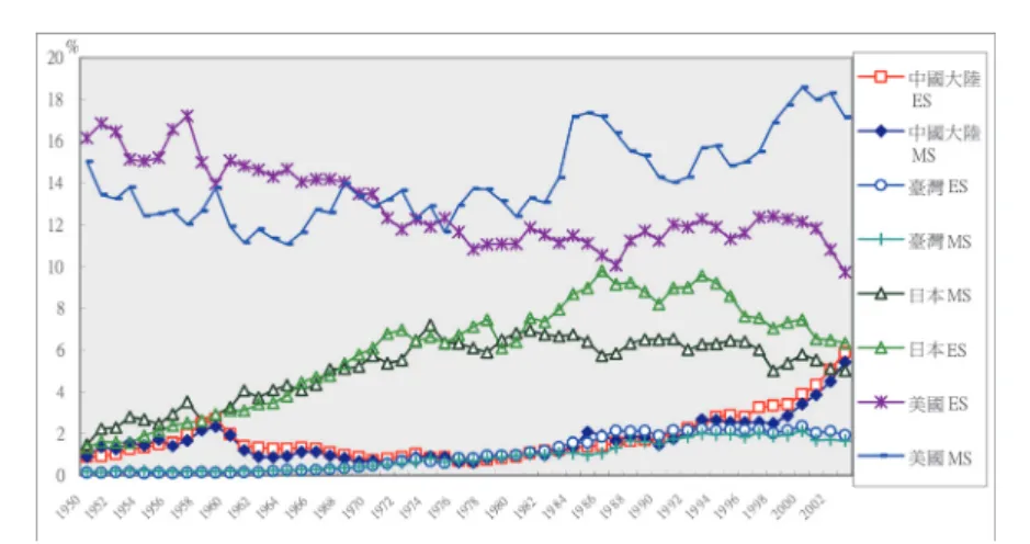 圖 4 中國大陸、日本、臺灣貿易占世界比重（1950-2003 年）