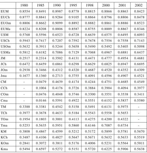 表 6 中國大陸製品 IIT 係數（1980-2002 年） 1980 1985 1990 1995 1998 2000 2001 2002 EUM 0.8554 0.8491 0.8987 0.8778 0.8815 0.8866 0.8863 0.8423 EUCh 0.8777 0.8841 0.9284 0.9105 0.8864 0.8796 0.8806 0.8478 EUOm 0.8806 0.8662 0.9099 0.8892 0.8882 0.8861 0.8886 0.8523 EUM