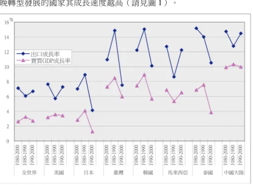 圖 1 東亞 GDP 與出口成長
