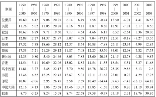 表 2 世界與東亞進口成長率（1950-2003 年） (%) 期間 1950│ 2000 1950│1960 1960│ 1970 1970│1980 1980│1990 1990│2000 1990│1997 1997│1998 1999│2000 2000│2001 2001│2002 2002│2003 全世界 10.60 6.42 9.06 20.25 6.14 6.49 7.58 -0.44 13.50 -4.01 4.41 16.53 美國 11.26 5.02 11.05 20.28 8.1