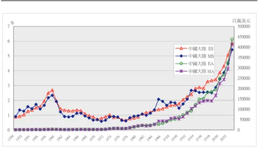 圖 2 中國大陸貿易金額及占世界比重（1950-2003 年）