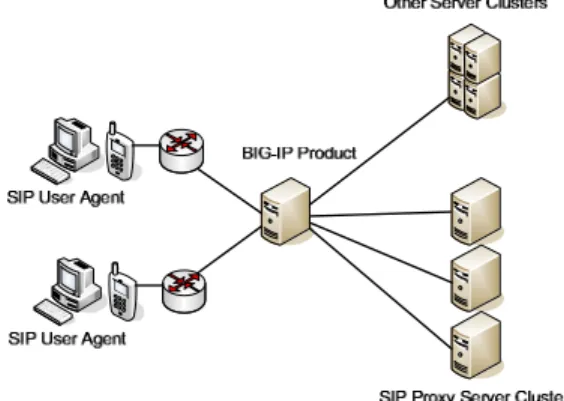 Fig. 2.   A high availability SIP network with intelligence  placed in the SIP load balancer