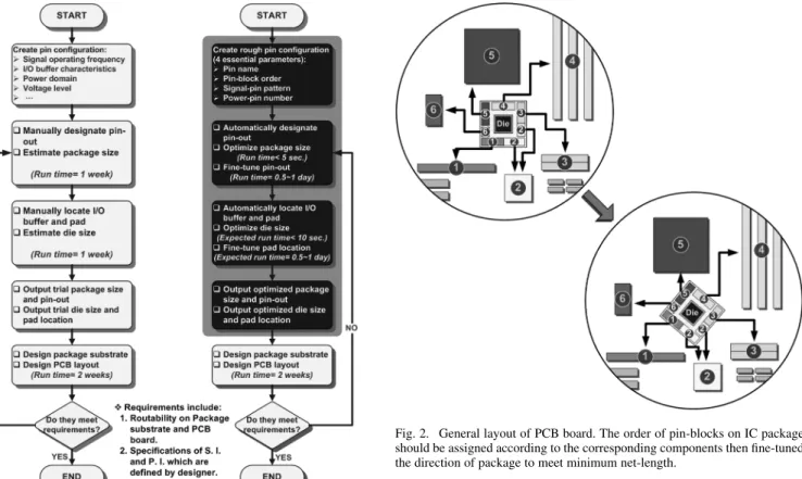 Fig. 1. (a) Typical flow and (b) proposed approach in interface design plan- plan-ning for IC-package-board codesign