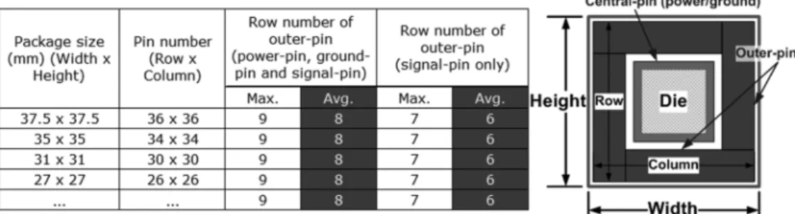 Fig. 5. Restricted row number of signal-pin is constant and independent of package size due to inflexible package-board routing rules ( PCB pad = 14 mil, pad pitch = 39.37 mil, net width = 5 mil, net spacing = 5 mil, for four layer PCB board).