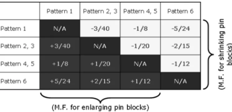 Fig. 11. Example of pin-block floorplanning. The pins in the excess areas will be shifted into the empty areas through our floorplanning algorithm