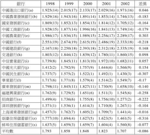 表 4 中國大陸銀行各年成本無效率值 銀行 1998 1999 2000 2001 2002 差異 中國進出口銀行(a) 1.925(14) 2.015(17) 2.133(17) 2.029(16) 1.971(16) 0.046 中國農業發展銀行(b) 1.929(16) 1.943(16) 1.891(14) 1.853(14) 1.746(13) -0.183 國家發展銀行(c) 1.869(13) 1.852(13) 1.854(13) 1.814(12) 1.705(12) -0.164 中國工