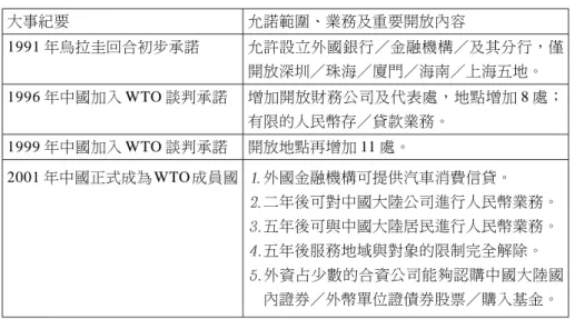 表 1 中國大陸銀行對外開放的重要時程及內容 大事紀要 允諾範圍、業務及重要開放內容 1991 年烏拉圭回合初步承諾 允許設立外國銀行／金融機構／及其分行，僅 開放深圳／珠海／廈門／海南／上海五地。 1996 年中國加入 WTO 談判承諾 增加開放財務公司及代表處，地點增加 8 處； 有限的人民幣存／貸款業務。 1999 年中國加入 WTO 談判承諾 開放地點再增加 11 處。 2001 年中國正式成為 WTO 成員國 外國金融機構可提供汽車消費信貸。 二年後可對中國大陸公司進行人民幣業務。 五年後可與中國