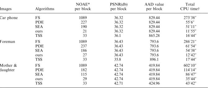 Table 2. Same as Table 1 except that other data were used. CPU time was for the whole sequence (382, 400, and 961 frames, respectively)