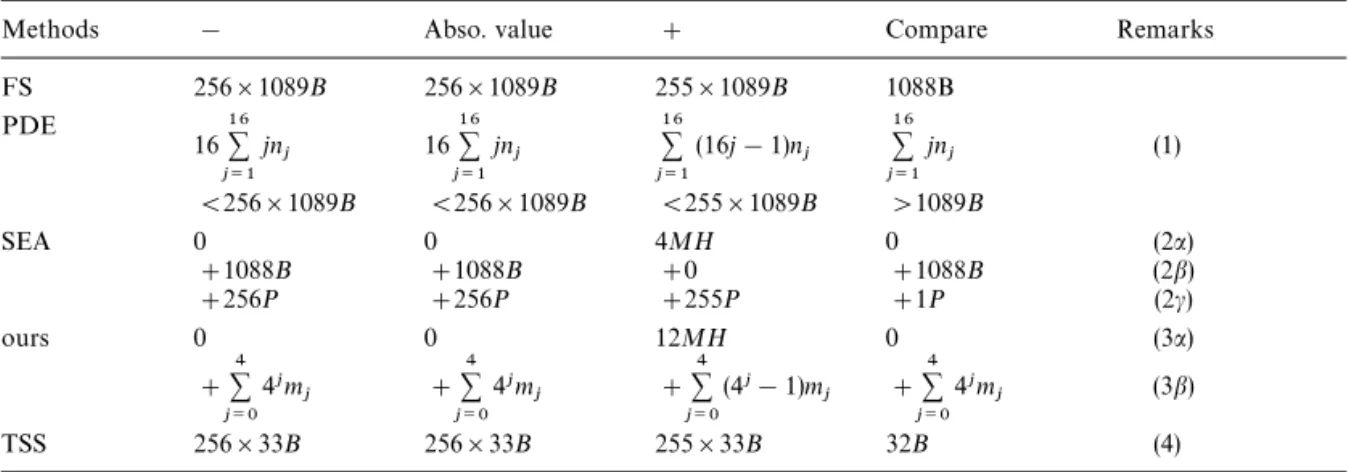 Table 3. Computation cost per frame (Assume there are B" 1