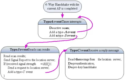 Fig. 7. A diagram of event handling at mobile client sides. The handling process involves three types  of events