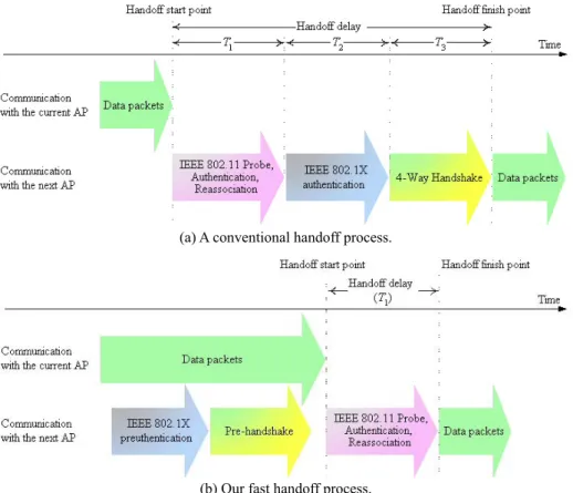 Fig. 8. Timing diagrams of different handoff schemes. (For convenience of illustration, Fig