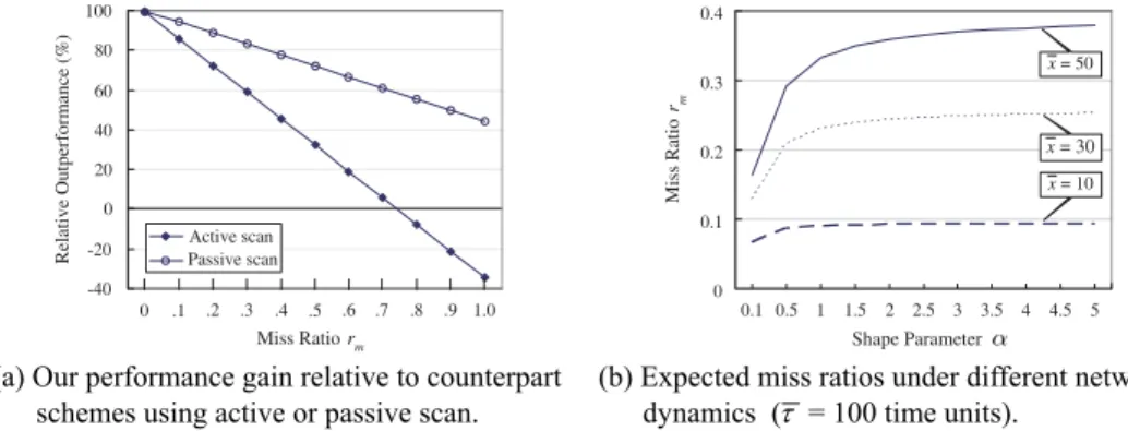 Fig. 10. Performance measures in our architecture. 