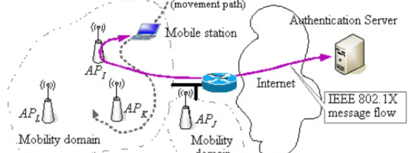 Fig. 1. Under IEEE 802.11r the first (re)association in a mobility domain requires IEEE 802.1X au- au-thentication