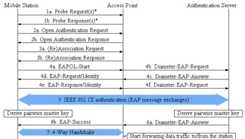 Fig. 2. Message flow for an MS handed off to an AP in standard IEEE 802.11i settings. Message  marked with ‘*’ may be not present