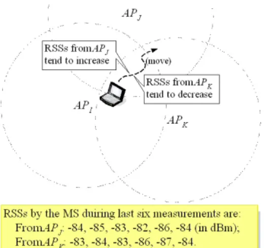 Fig. 4. Changes of RSSs by an MS with respective APs suggest to which APs the MS tends to re- re-associate next