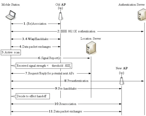 Fig. 5. Overall message flow of our proposed handoff process. 