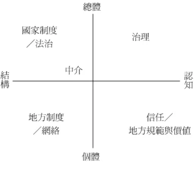 圖 3 社會資本的類型與範圍