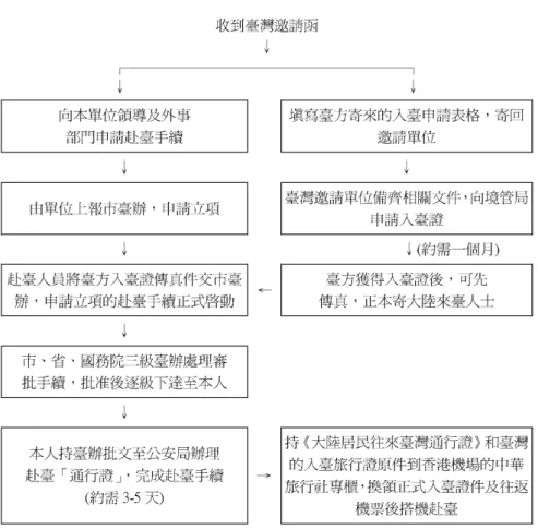 圖 4 中國大陸學者來臺參訪手續流程圖 資料來源：作者整理。 此外，中國大陸學人赴臺交流之審批則頗嚴格與繁瑣，其中不僅 涉及政治審查、研討主題與邀訪單位之考量，更須面臨層層之官僚程 序批轉，以及「國臺辦」交流審批核可（請見圖 4）。換言之，儘管中 共基本上採取鼓勵學術交流之政策，但是對本身交流成員之掌控、政 策與論點之約束，以及赴臺期間的政治紀律，皆有較嚴謹之要求。 35