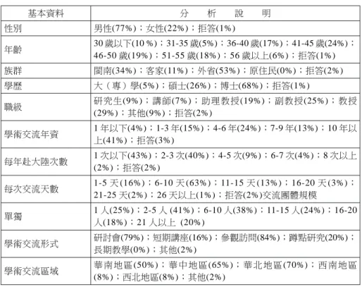 表 2 受訪者基本資料分析 基本資料 分 析 說 明 性別 男性(77%)；女性(22%)；拒答(1%) 年齡 30 歲以下(10 %)；31-35 歲(5%)；36-40 歲(17%)；41-45 歲(24%)； 46-50 歲(19%)；51-55 歲(18%)；56 歲以上(6%)；拒答(1%) 族群 閩南(34%)；客家(11%)；外省(53%)；原住民(0%)；拒答(2%) 學歷 大（專）學(5%)；碩士(26%)；博士(68%)；拒答(1%) 職級 研究生(9%)；講師(7%)；助理教授(19%