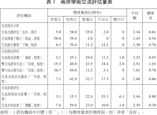 表 3 兩岸學術交流評估量表 評估構面 態度量表比例(%) 平均 數 標準差 非常 有些 普通 不太 極不 交流現況分析 交流互動狀況「良好」與否 5.0 58.0 35.0 2.0 0 2.34 0.61 交流增進了解之「助益」程度 58.6 39.4 2.0 0 0 1.43 0.54 交流產生實質「了解」程度 6.1 70.4 11.2 12.2 0 2.30 0.76 交流現況評估 交流現況評價（「滿意」程度） 3.1 55.1 29.6 11.2 1.0 2.52 0.93 雙方為對等交流（「同意