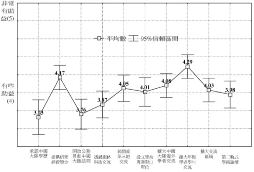 圖 7 促進學術交流措施之評價 交流方式效益之評估 在交流方式效益的評價方面，就調查數據顯示「蹲點研究」(4.41) 最為受到學者專家的青睞，認為此為最具交流實質效益的方式。就一 般學理而論，蹲點研究的深耕與務實，的確是探索研究對象的最佳法 門。對受訪的學者專家而言，蹲點研究的應然面當是如此。而在實然 面中，有 20%的受訪者回答採取此項交流方式，相較四年前調查的 9.4% ， 45 顯見學者專家對學術交流的投入與紮根。 此項評價原本具有相當的規範性色彩，「蹲點研究」獲得受訪者 極高的認同即可知，其他包括「