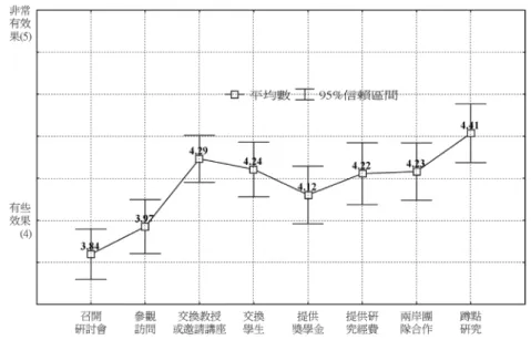 圖 8 學術交流方式實質效益之評價 學術交流的影響與效應 邀訪對象的影響力 就學術交流產生的影響與效益的評估方面，交流人員對雙方政府 決策、社會經濟的影響當是不容忽視的一環；此種學術交流產生的 「外部性」(externalities)，通常也是雙方政府制訂交流人員管制政策 的重要參考依據。 首先，針對十類臺灣地區學術交流邀訪的對象，進行其對中國大 陸日後對臺政策影響力的評估時（請見圖 9），受訪的學者專家在複選 題項限制勾選不超過三項前提下，「涉臺研究機構學人」(60.6%)、 「政府官員（或幕僚人員）」(