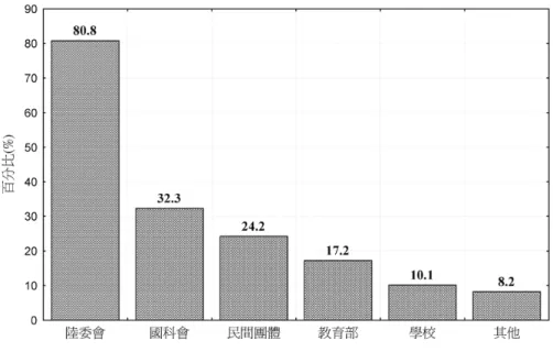 圖 10 臺灣交流經費來源之分析（複選） 交流衍生效應之評價 在學術交流的相關發展與衍生效應上，就實際層面而言具有相當 多元與豐富的內涵，受限於問卷調查的問題數量與技術限制，無法對 整體學術交流的政治、經濟與社會諸項層面的衝擊進行全面、整合的 評估。故此，本研究僅就一些在學術交流領域出現的現象，透過學者 專家的意見進行評估，期能對這些交流現象做更為清晰的界定。 首先，學術交流產生的政治、社會外溢效果方面，有九成八的受 訪者認為對學術交流的確會產生相關的政治、經濟與社會效應。事實 上，學術交流除了在既有學術領