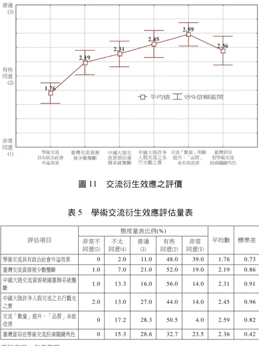 圖 11 交流衍生效應之評價 表 5 學術交流衍生效應評估量表 評估項目 態度量表比例(%) 平均數 標準差 非常不 同意 不太同意 普通 有些同意 非常同意 學術交流具有政治社會外溢效果 0 2.0 11.0 48.0 39.0 1.76 0.73 臺灣交流資源被少數壟斷 1.0 7.0 21.0 52.0 19.0 2.19 0.86 中國大陸交流資源被國臺辦系統壟 斷 1.0 13.3 16.0 56.0 14.0 2.31 0.91 中國大陸許多人假交流之名行觀光 之實 2.0 13.0 27.0 
