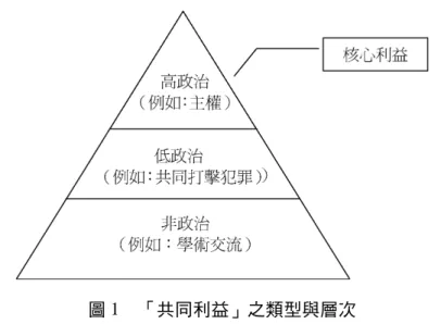 圖 1 「共同利益」之類型與層次 資料來源：作者自繪。 從世界各國交往的經驗來看，不論是兩個國家或政治實體的交 往，都會涉及雙方之間利益的盤算。以「共同利益」思考應是一個化 解僵局與突破障礙較佳的介面(interface)與平臺，而由「共同利益」也 較易取得共識合作的認同。過去中共與美國的交往，雖有重大意識形 態的歧見，也是從共同利益出發，體現共同利益即是一個重要的交往 原則。日前美國前總統柯林頓接受香港媒體訪問時就指出：「從 1979 年卡特總統承認一個中國的政策，到我在任期間中國加入世貿，美國 市場向中