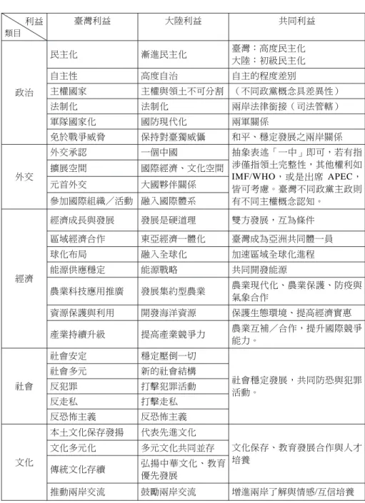 表 1 兩岸「共同利益」對照表 臺灣利益 大陸利益 共同利益 政治 民主化 漸進民主化 臺灣：高度民主化大陸：初級民主化自主性高度自治自主的程度差別主權國家 主權與領土不可分割 （不同政黨概念具差異性） 法制化 法制化 兩岸法律銜接（司法管轄） 軍隊國家化 國防現代化 兩軍關係 免於戰爭威脅 保持對臺獨威懾 和平、穩定發展之兩岸關係 外交 外交承認 一個中國 抽象表述「一中」即可，若有指涉僅指領土完整性，其他權利如IMF/WHO，或是出席 APEC， 皆可考慮。臺灣不同政黨主政則 有不同主權概念認知。擴展空