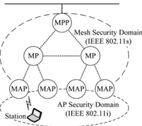 Fig. 1. Mesh networking security architecture.