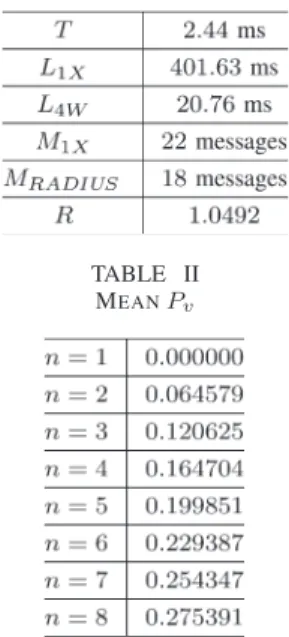TABLE II M EAN P v