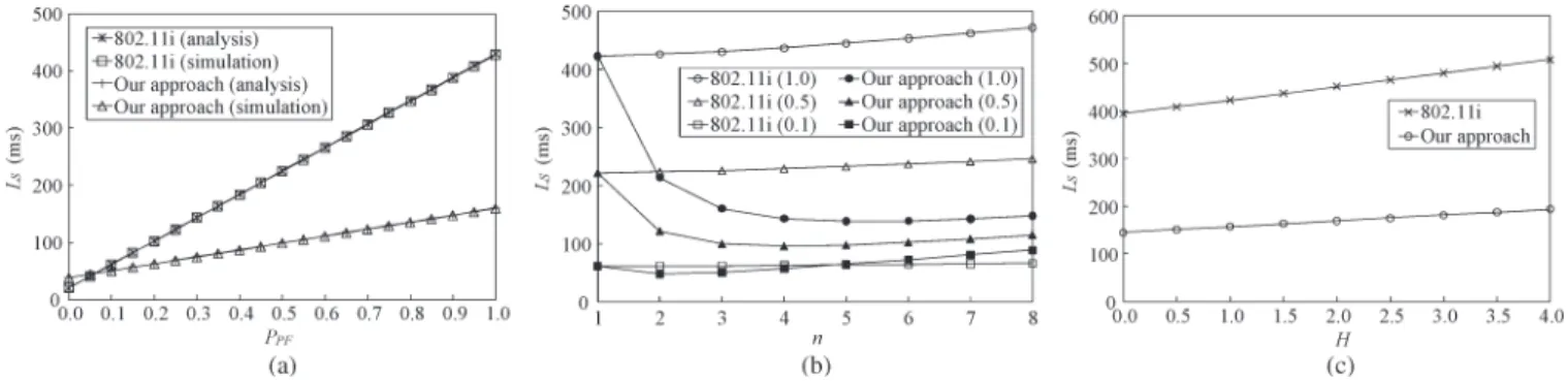 Fig. 13. Handoff delay of our approach relative to the counterpart scheme. (a) P PF versus n
